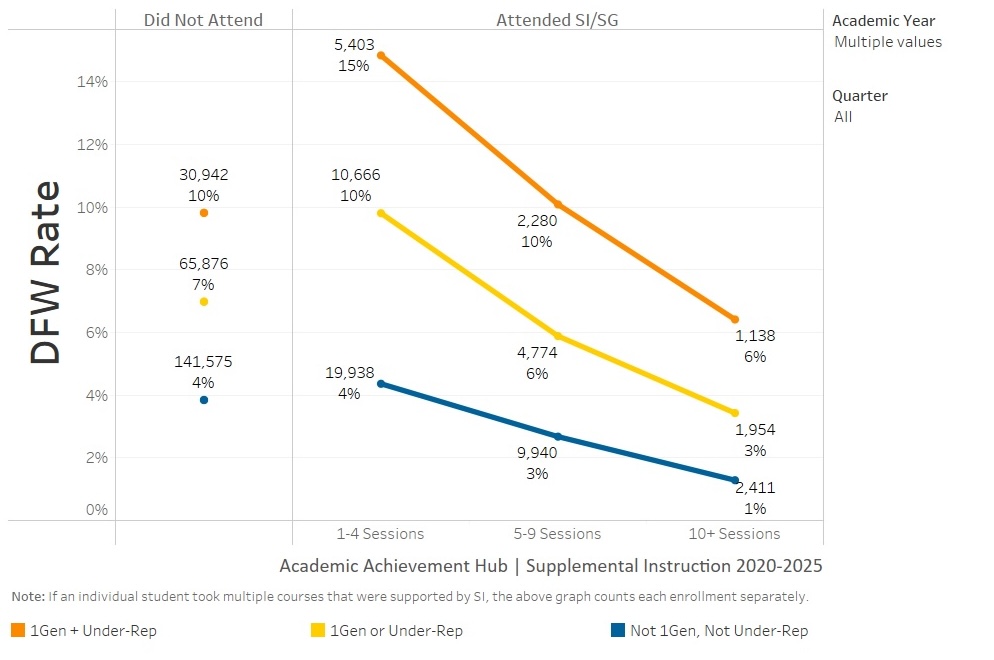 Graph showing decline in D, F and W grades for students who attended supplemental instruction sessions